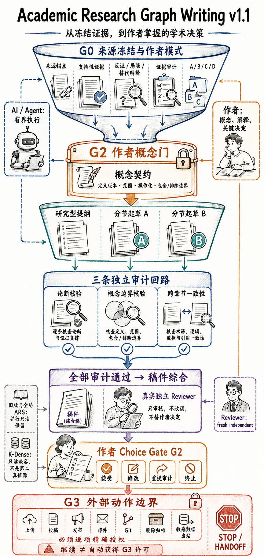 Academic Research Graph Writing v1.1 完整工作流程图