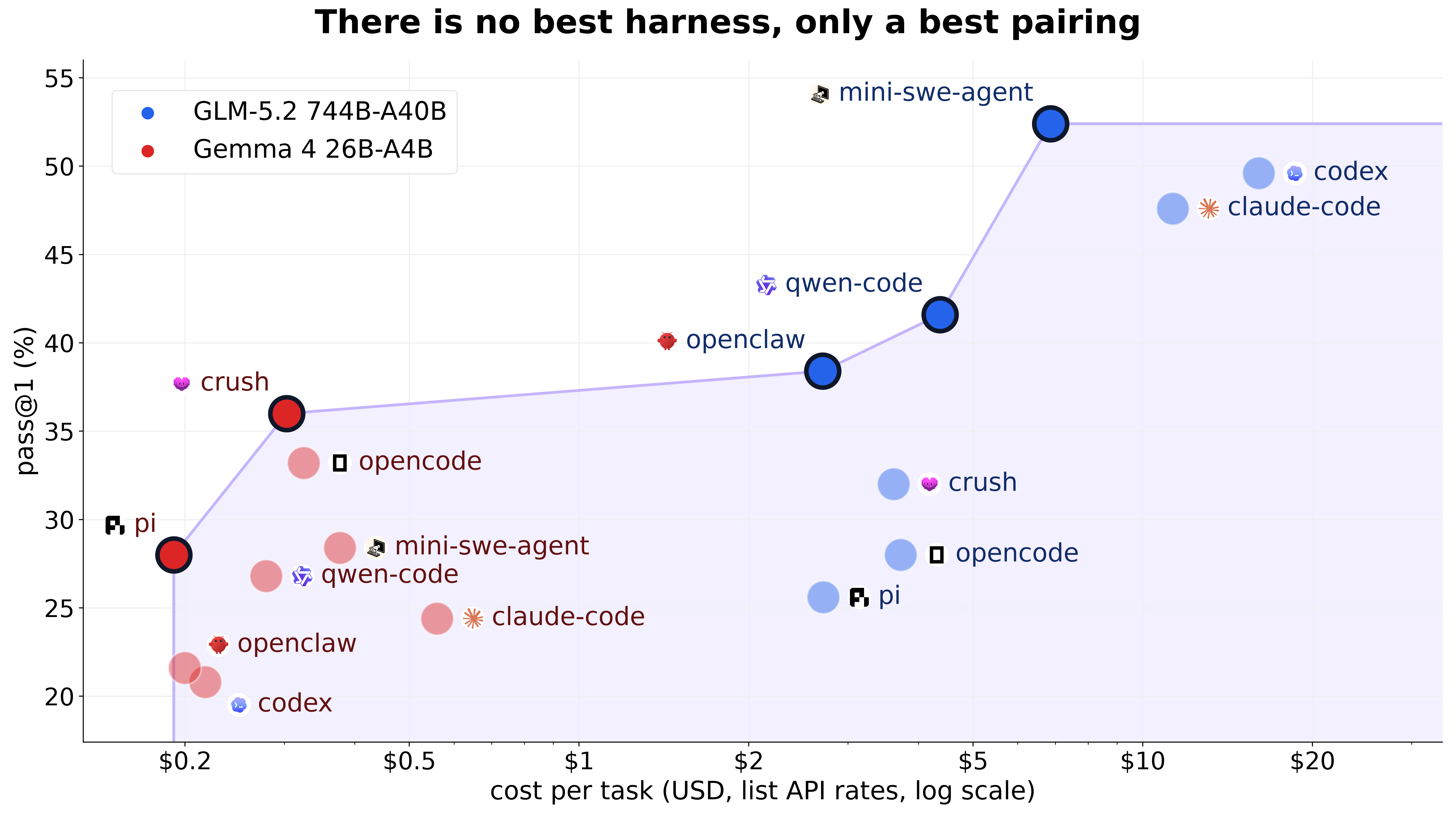 原站显示 S01：Pass@1 against cost per task for two models across coding-agent harnesses on SWE-bench Pro. Plot by Joel Niklaus.