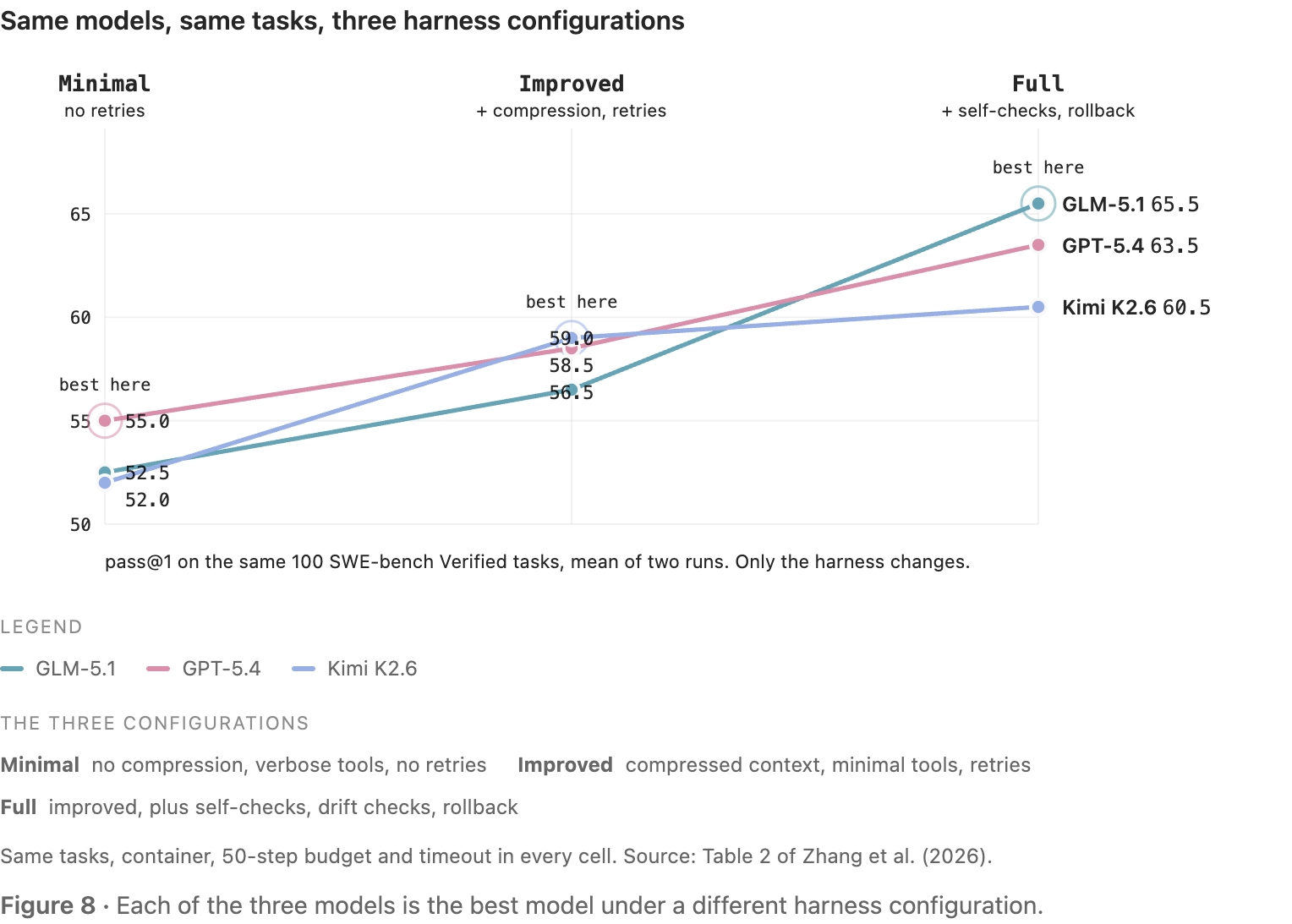 原站显示 S08：Same models, same tasks, three harness configurations