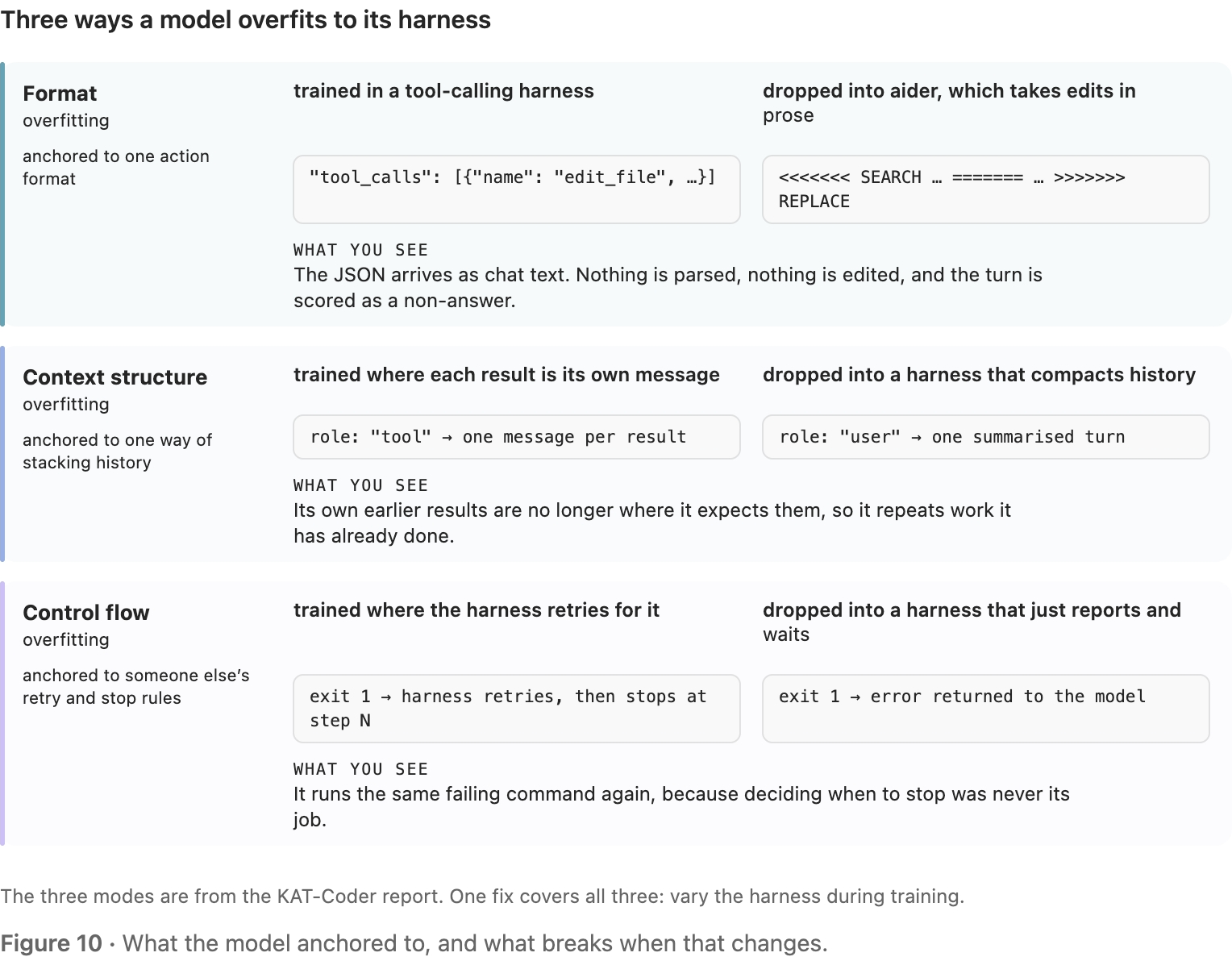 原站显示 S10：Three ways a model overfits to its harness