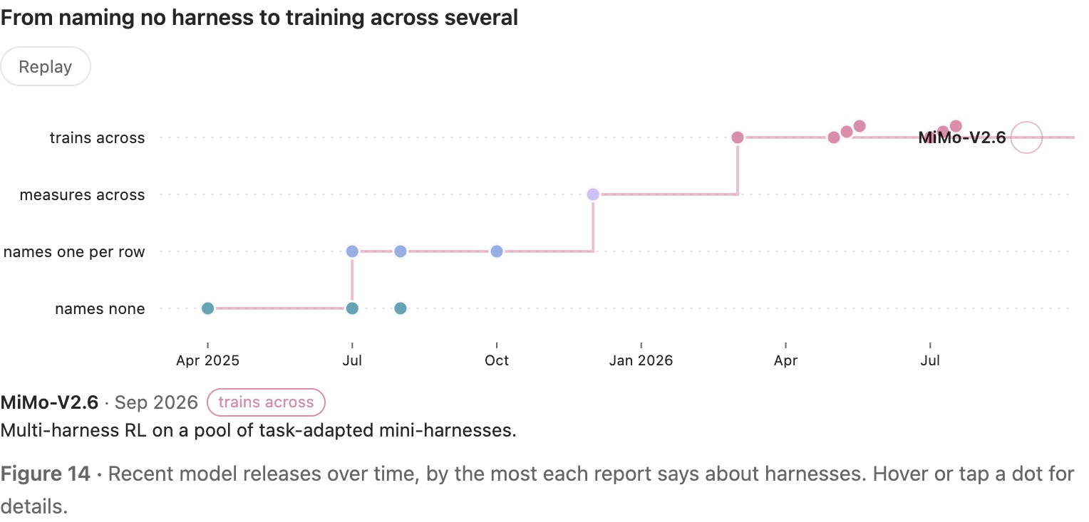 原站显示 S14：From naming no harness to training across several