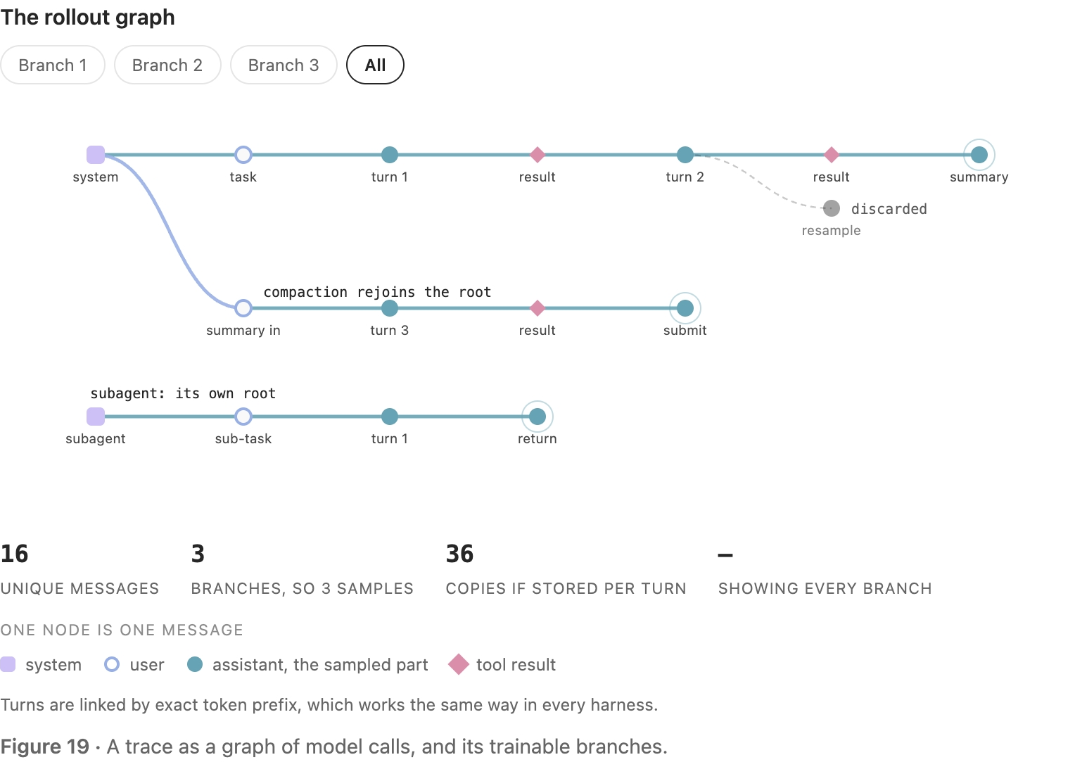 原站显示 S19：The rollout graph