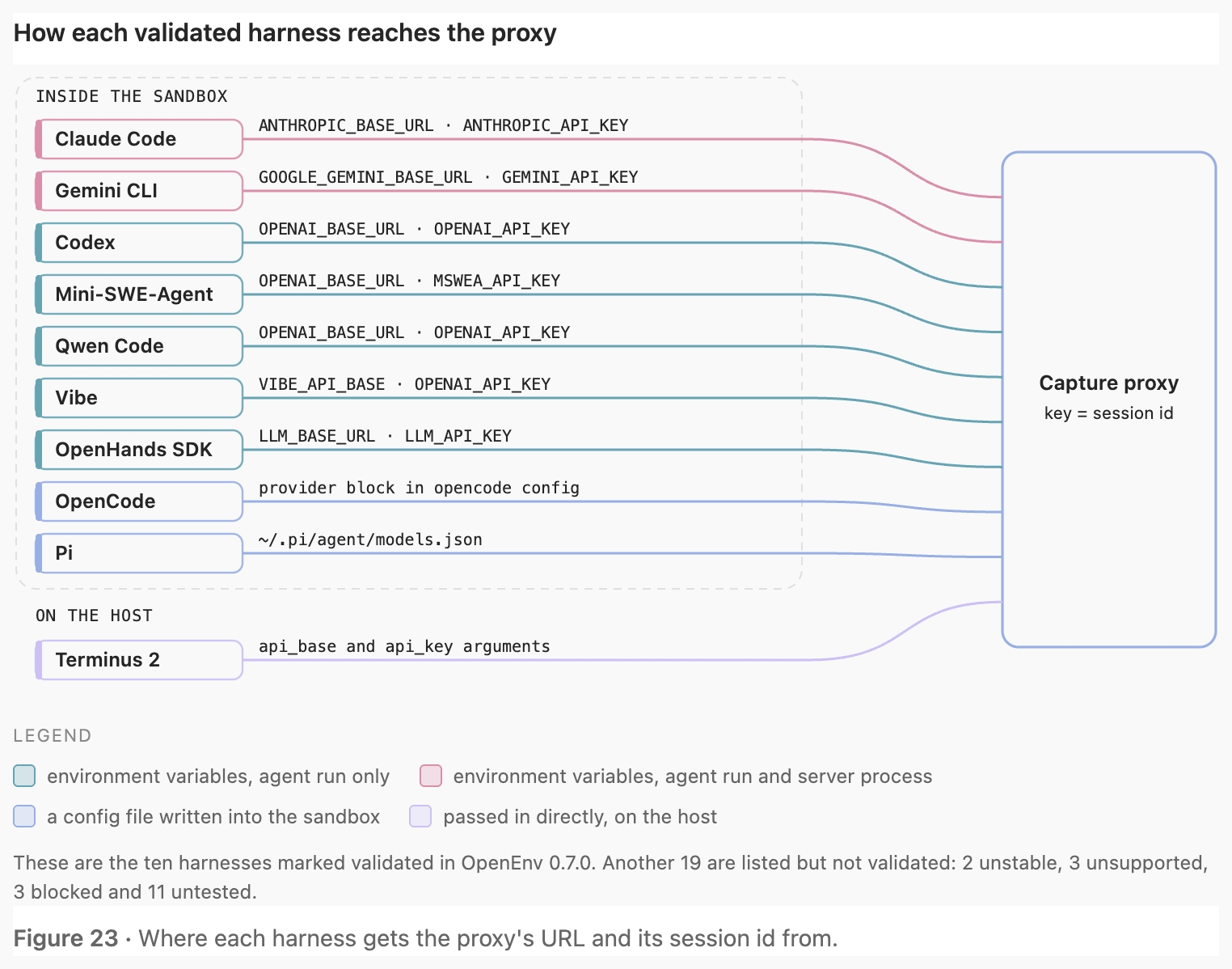 原站显示 S23：How each validated harness reaches the proxy