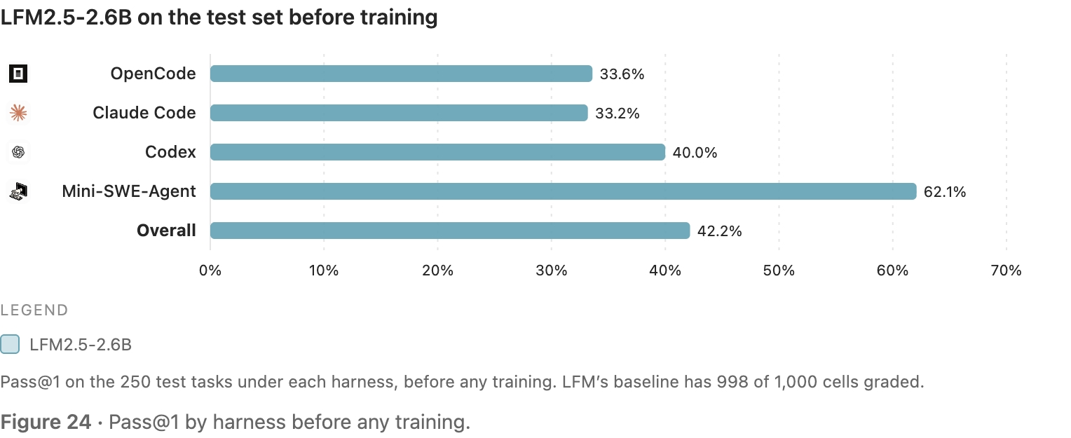原站显示 S24：LFM2.5-2.6B on the test set before training