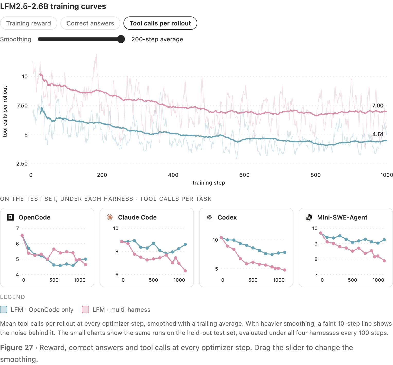 原站显示 S27：LFM2.5-2.6B training curves