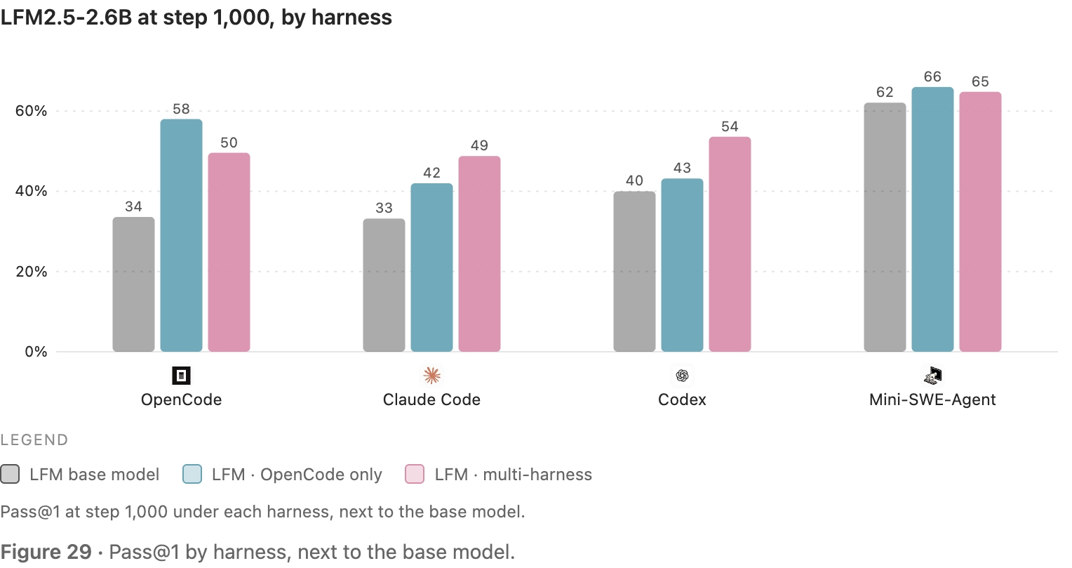 原站显示 S29：LFM2.5-2.6B at step 1,000, by harness