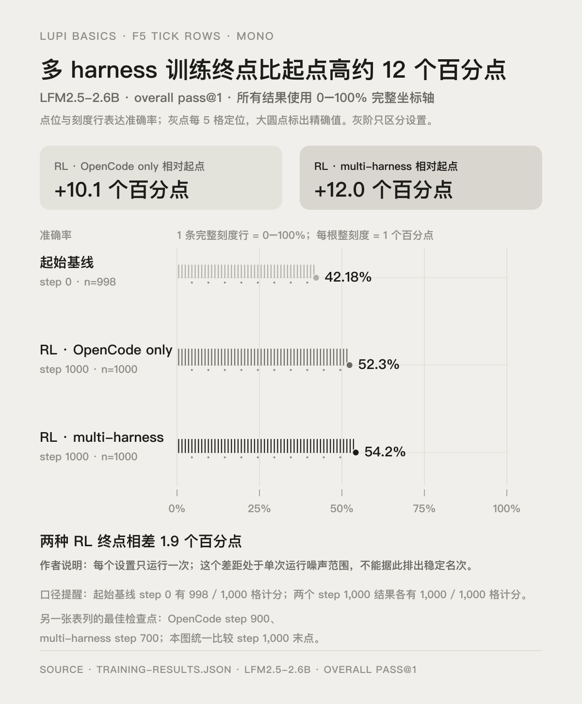 训练终点准确率比较