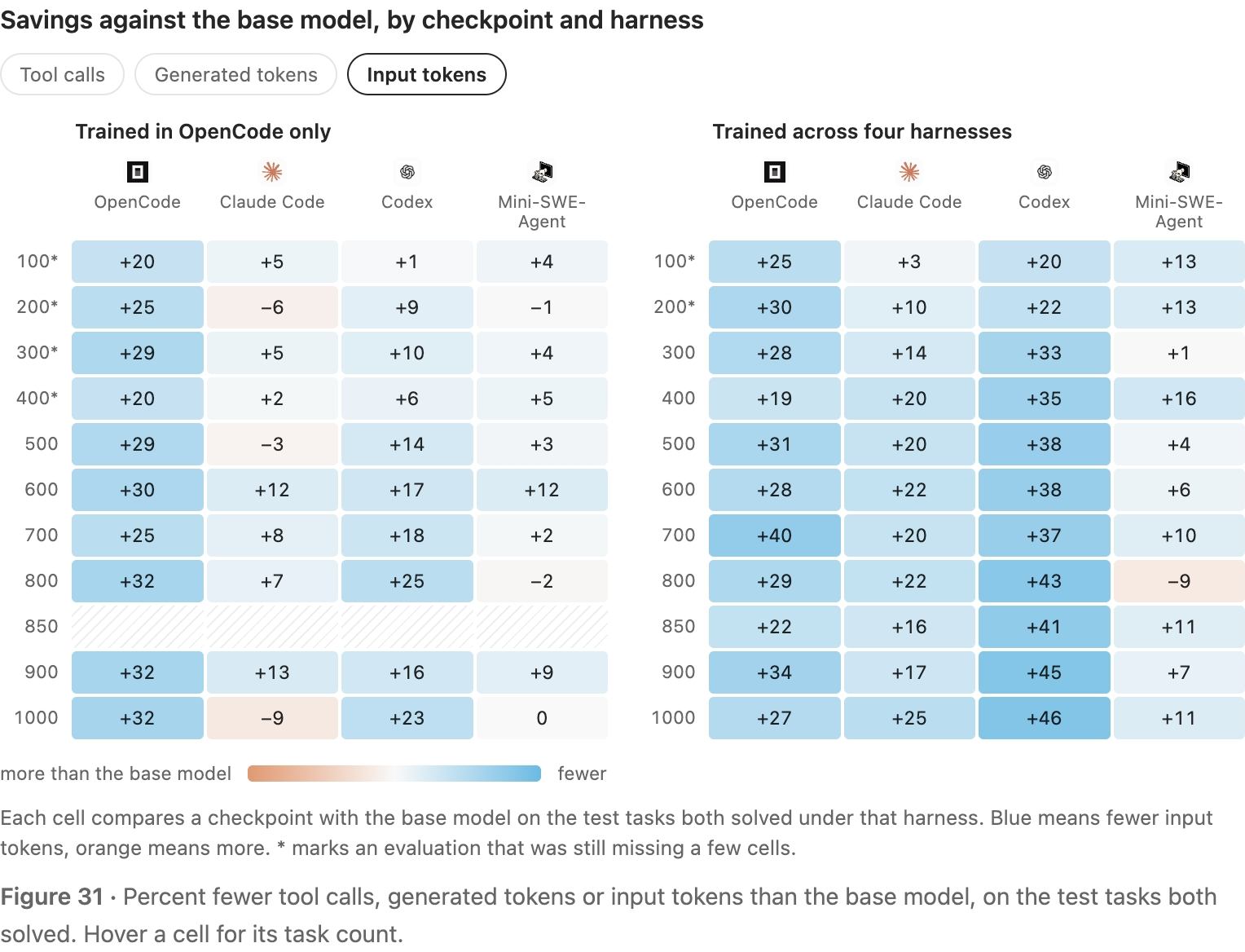 原站显示 S31：Savings against the base model, by checkpoint and harness