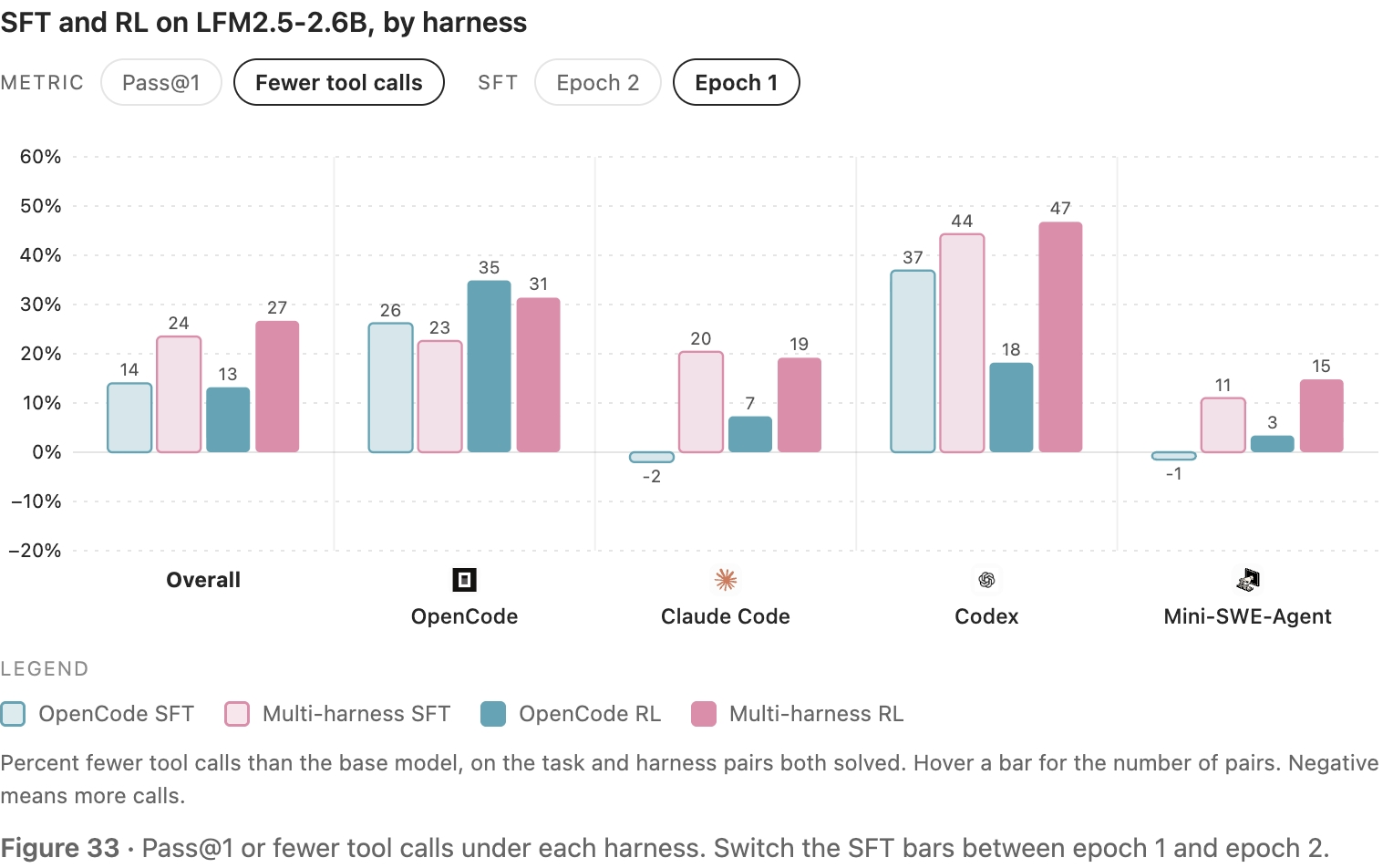 原站显示 S33：SFT and RL on LFM2.5-2.6B, by harness