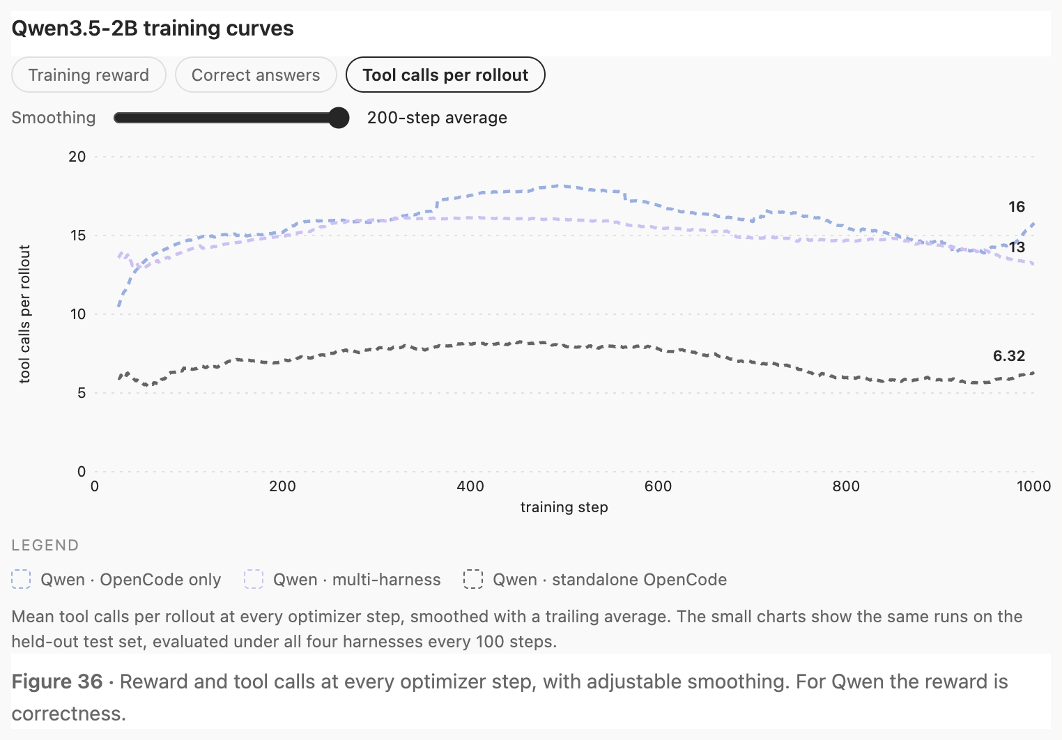 原站显示 S36：Qwen3.5-2B training curves