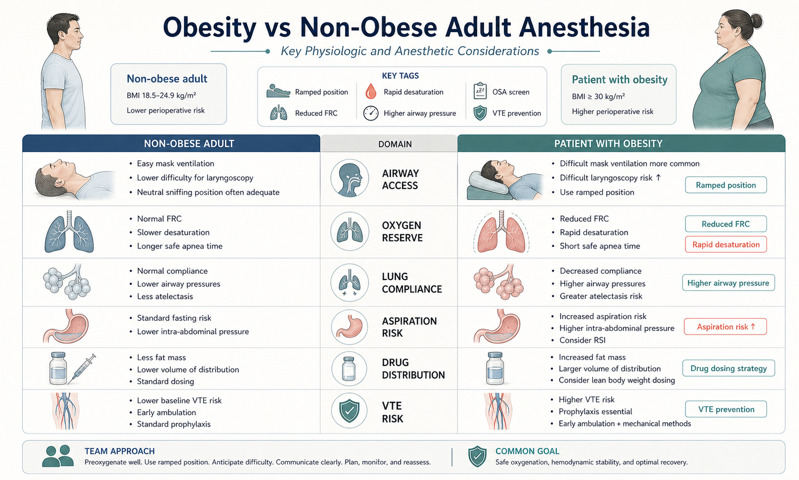 Obesity versus non-obese adult anesthesia comparison