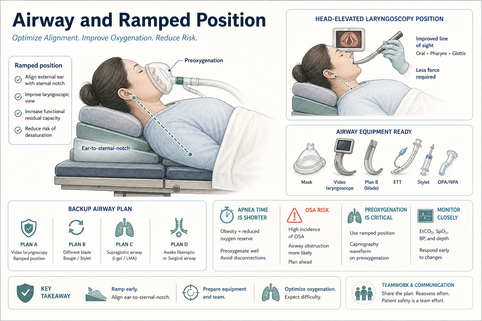 Ramped airway position from the bariatric sleeve anesthesia module