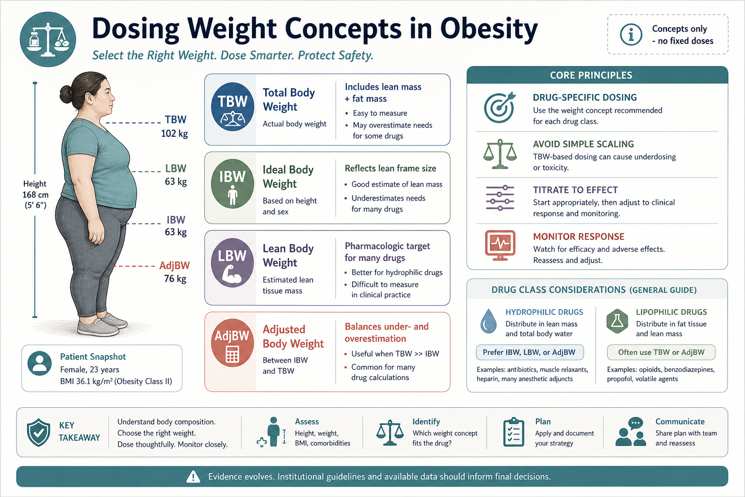 Dosing weight concepts in obesity