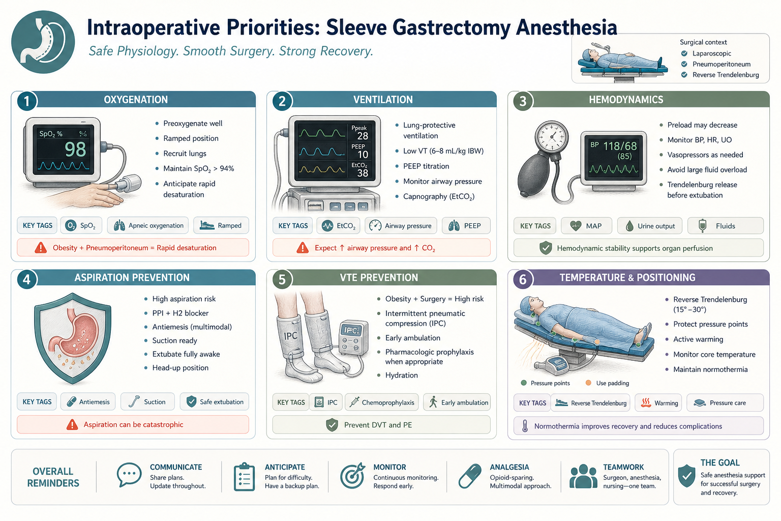 Intraoperative priorities for sleeve gastrectomy anesthesia