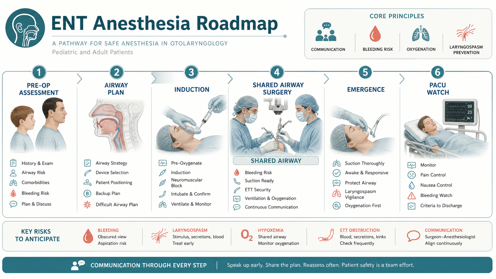 ENT anesthesia roadmap