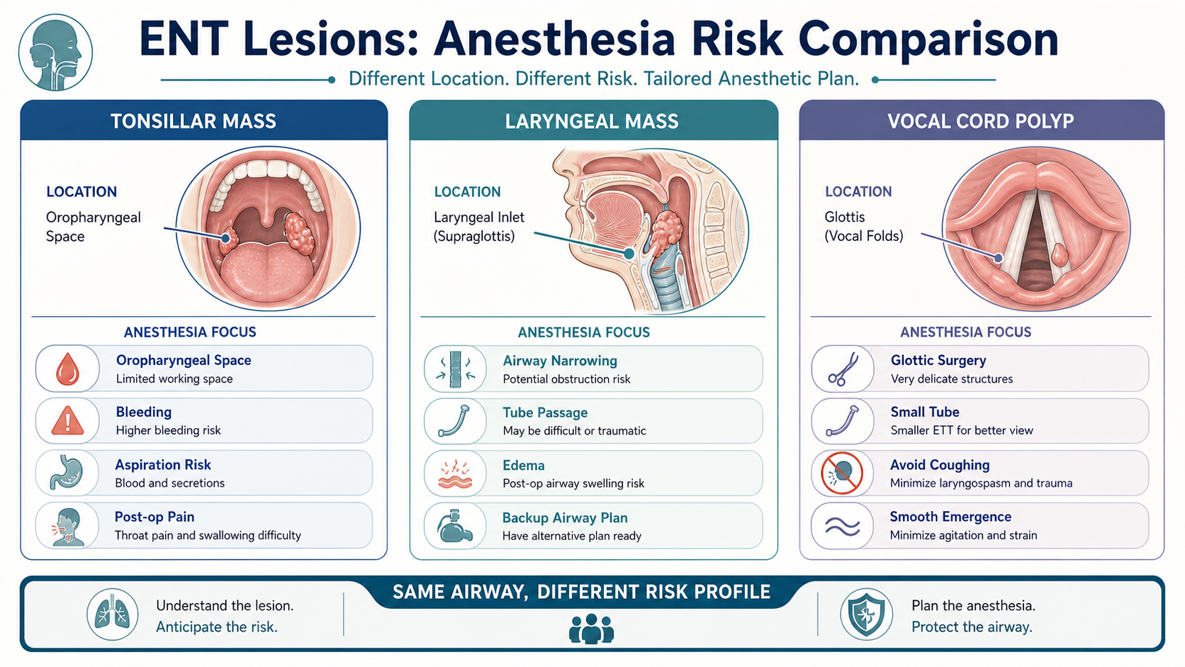 ENT lesion anesthesia risk comparison