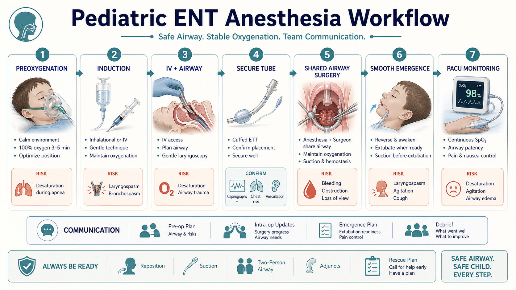 Pediatric ENT anesthesia workflow