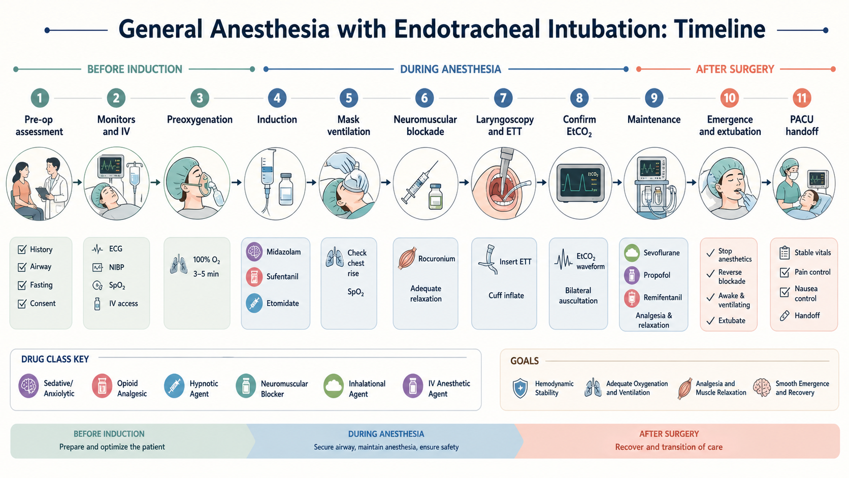 General anesthesia and endotracheal intubation timeline from the gynecologic surgery module