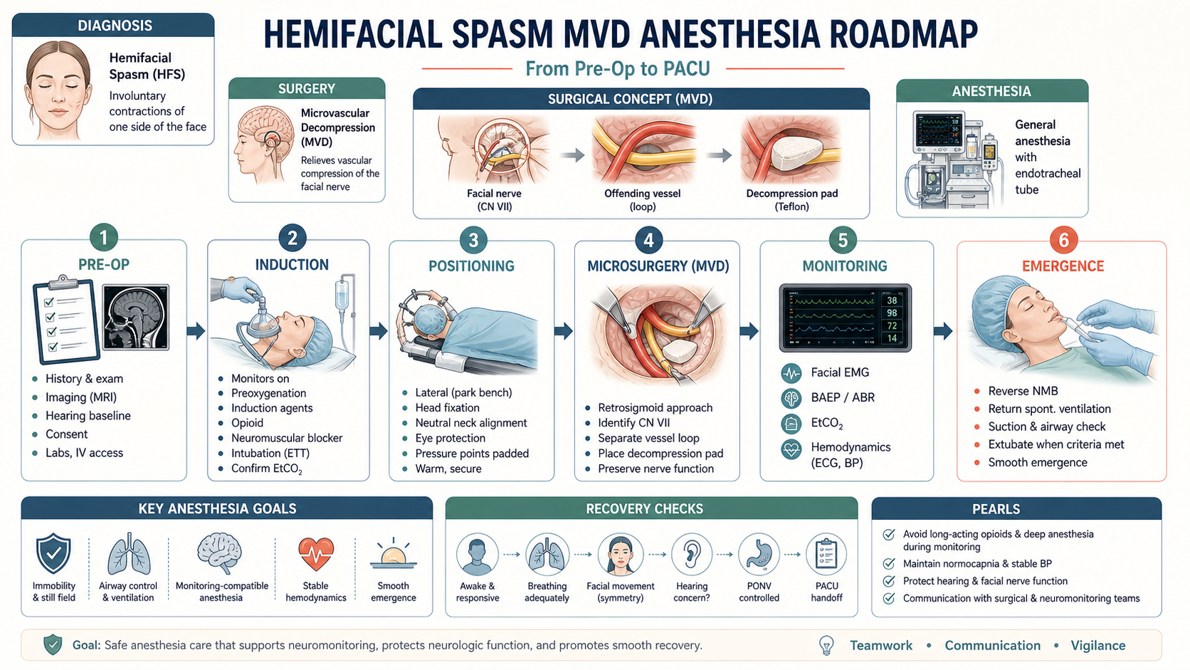 Hemifacial spasm MVD anesthesia roadmap