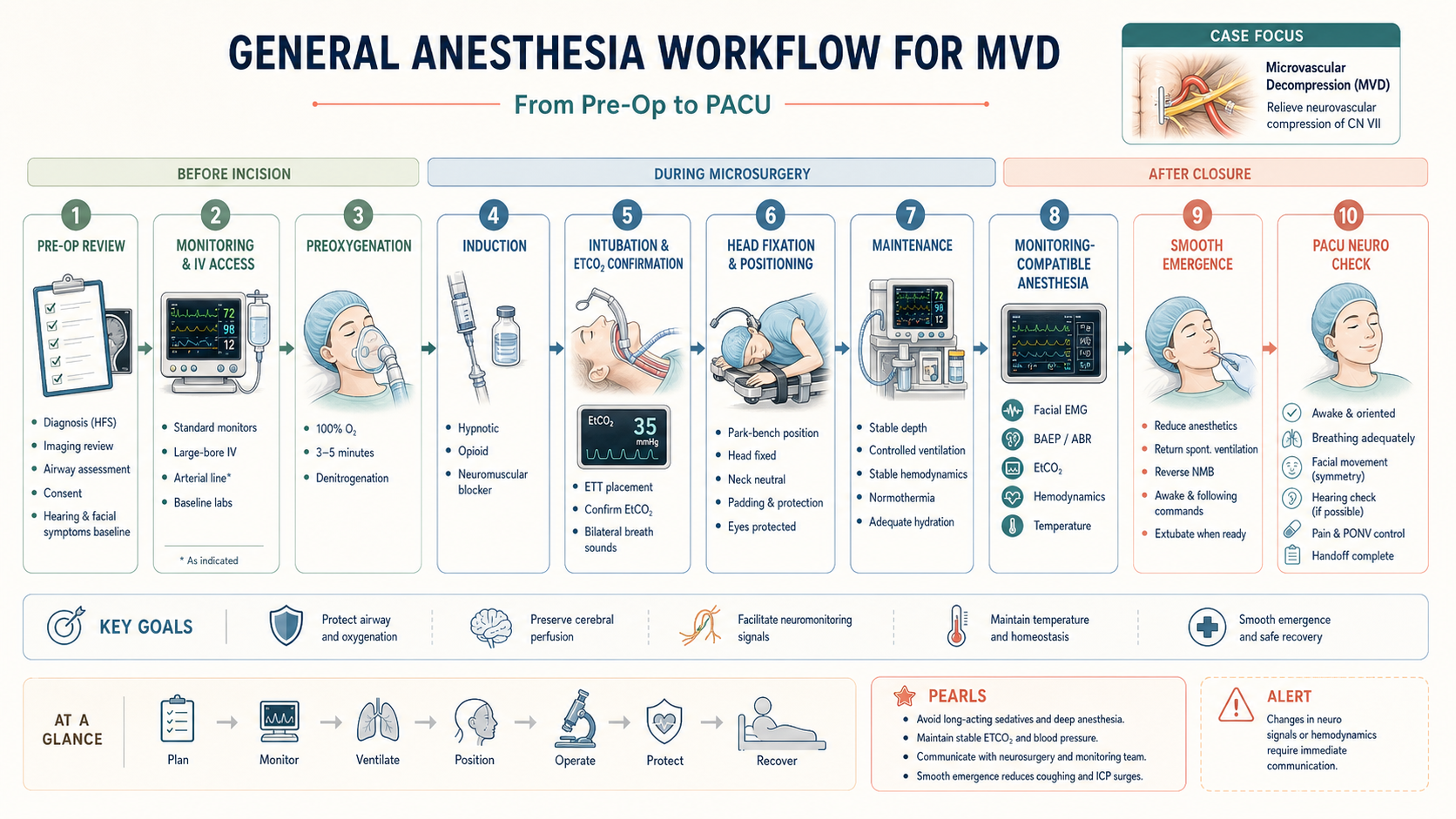 General anesthesia workflow for MVD