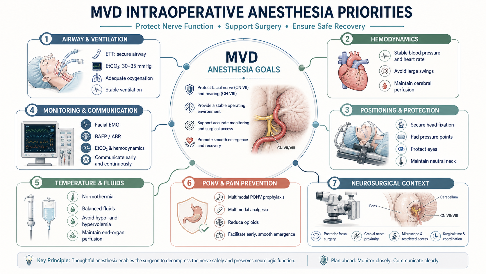 MVD intraoperative anesthesia priorities