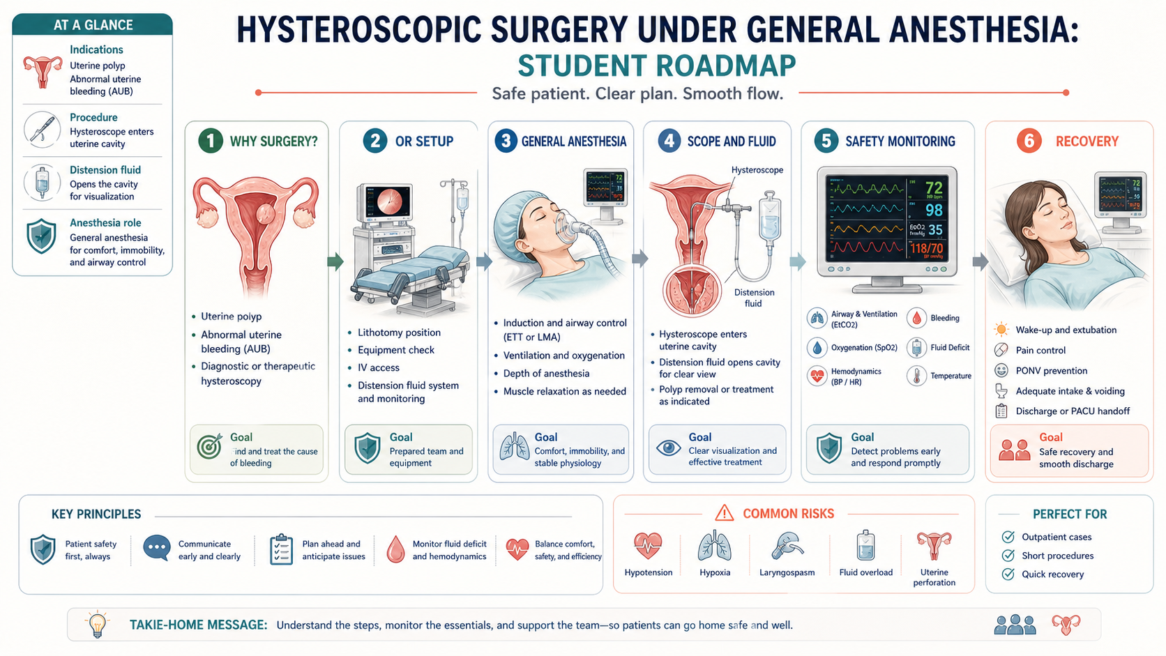 Hysteroscopic surgery anesthesia student roadmap