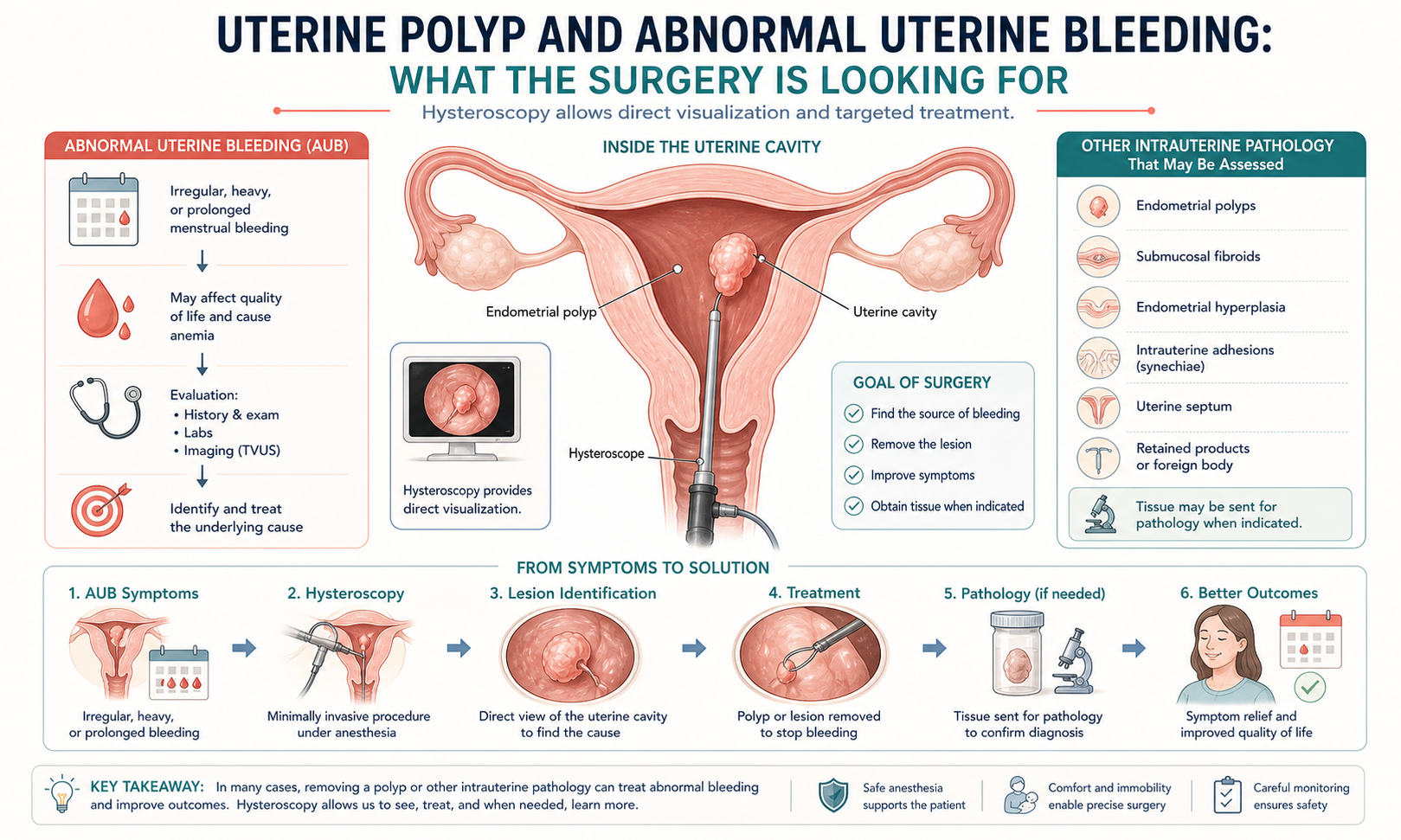 Uterine polyp and abnormal uterine bleeding mechanism