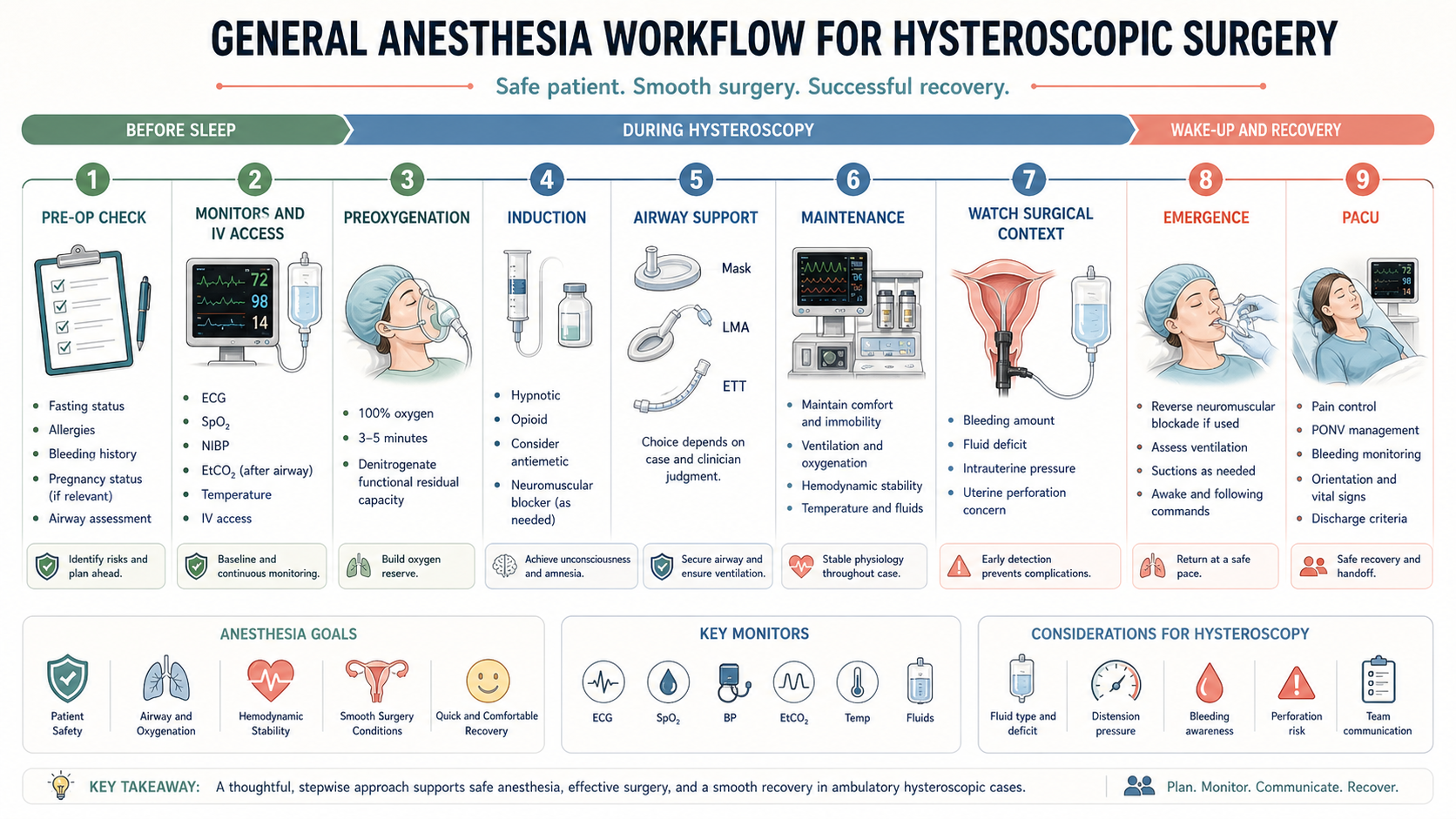 General anesthesia workflow for hysteroscopic surgery