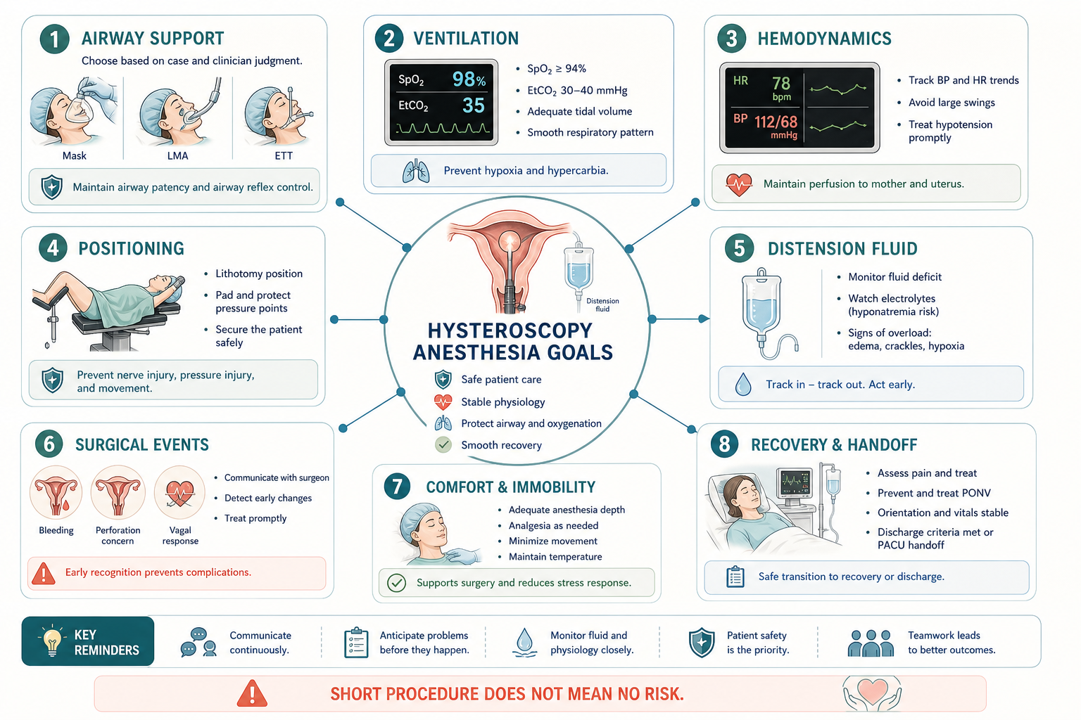 Anesthesia priorities during hysteroscopic surgery