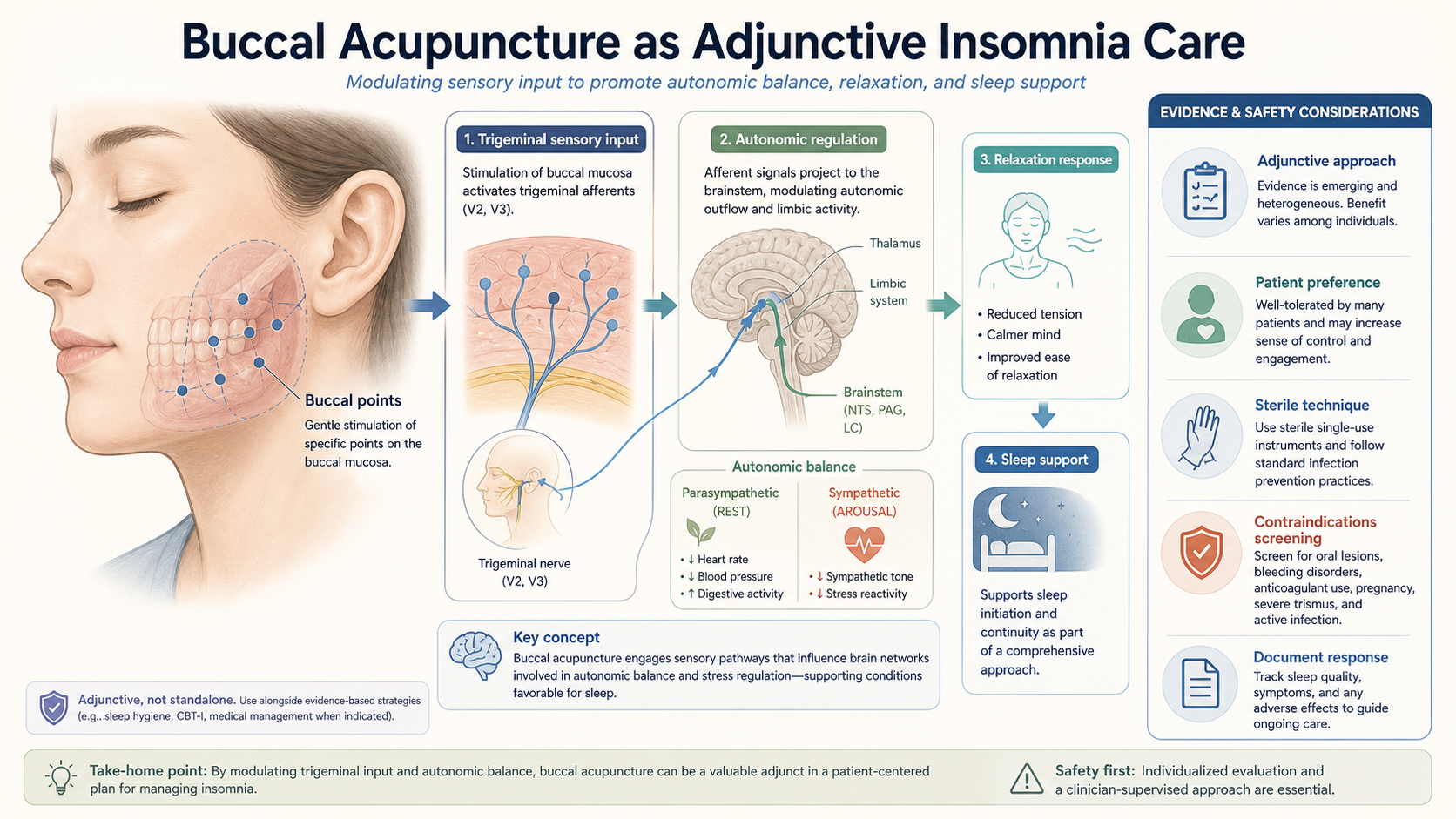 Buccal acupuncture as adjunctive insomnia care