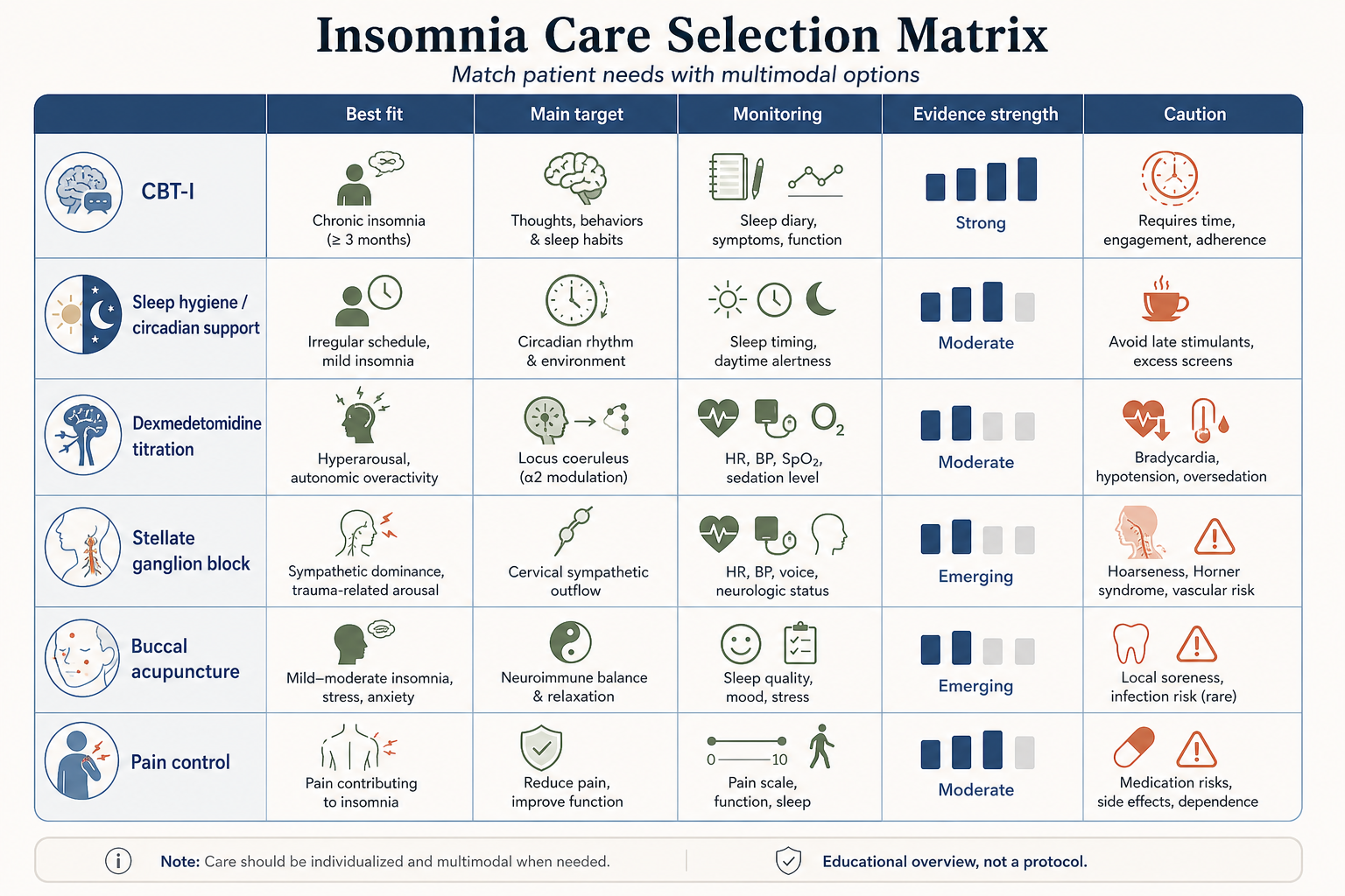 Insomnia care selection matrix