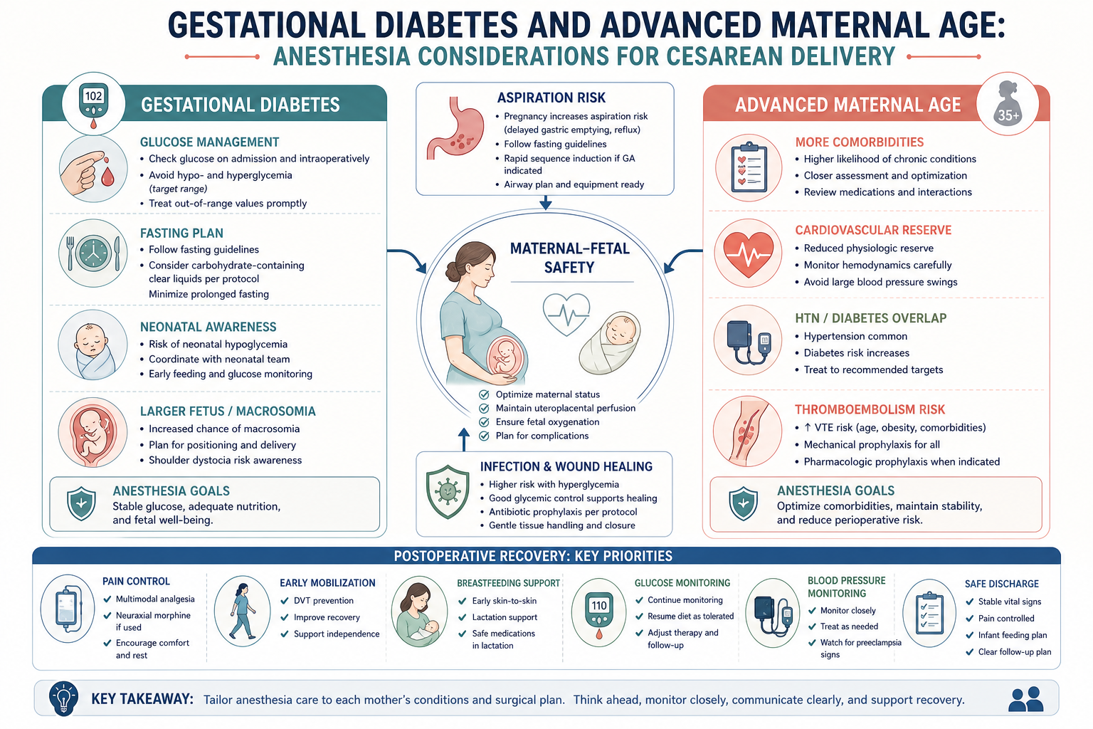 Gestational diabetes and advanced maternal age anesthesia considerations