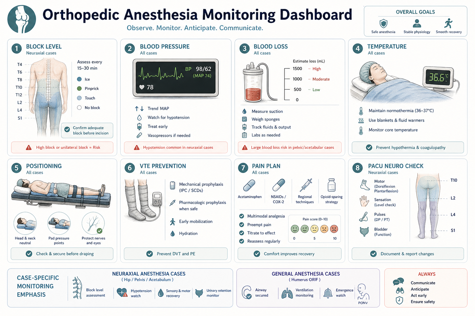 Orthopedic anesthesia monitoring dashboard