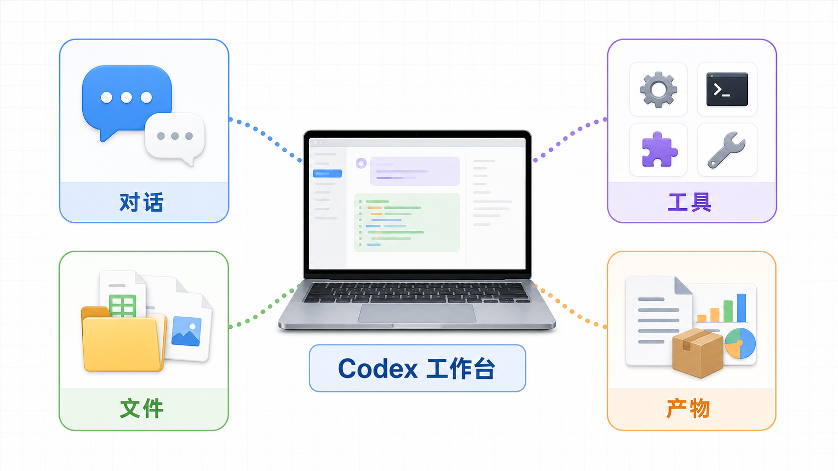 Codex App 工作台心智模型